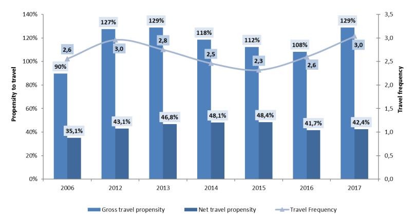 ACCESS TO TOURISM NET TRAVEL PROPENSITY plus other indicators Argentine Touris Household Survey Argentina, 2006, 2012-2017 Growth of residents with