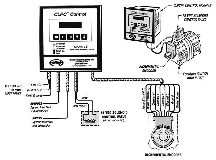 Electronic Position Controls & Encoders Force Control Industries, Inc.