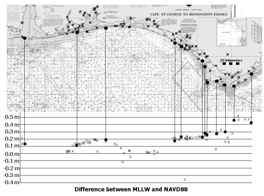 For example, at East Pass, Florida, the original SHOALS data set was referenced to MLLW.