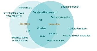 The European research and innovation universe