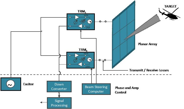 3. Active Phased Array Radar Fig 1: Block diagram of conventional radar An Active Phased Array Radar as shown in Fig 2, consists of many radiating elements and Transmit/Receive (T/R) modules mounted