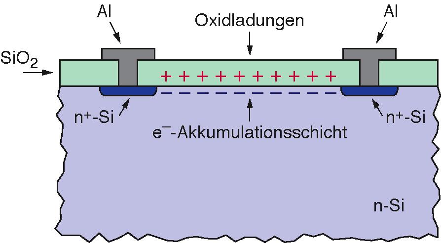 Strip Isolation on n-side Problem with n + segmentation: Static, positive oxide charges in the Si-SiO 2 interface. These positive charges attract electrons.