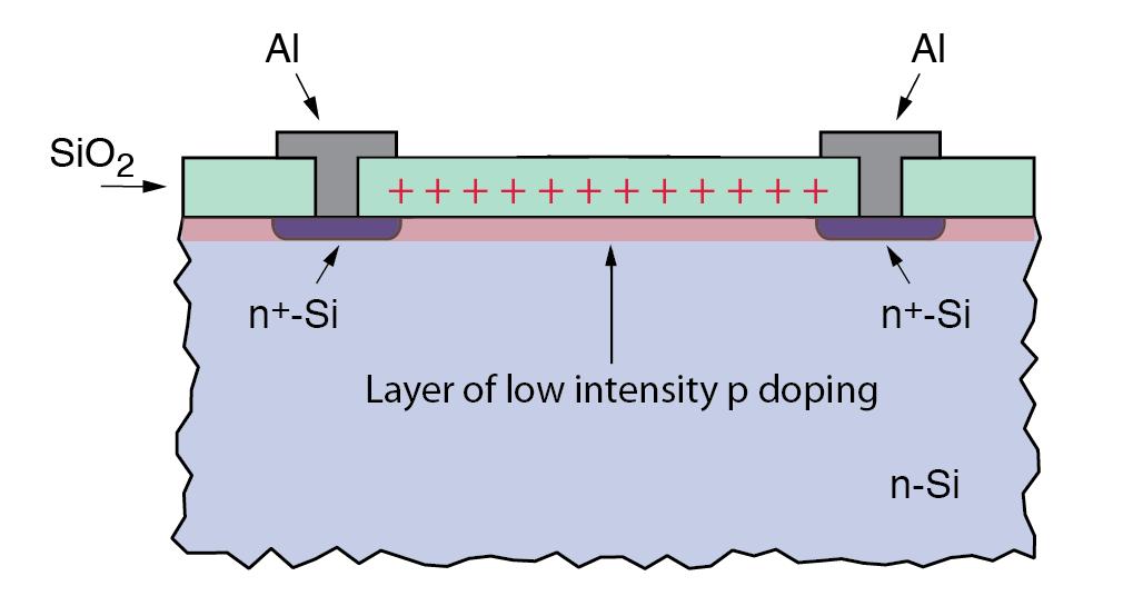 Strip Isolation using p-spray p doping as a layer over the whole surface.
