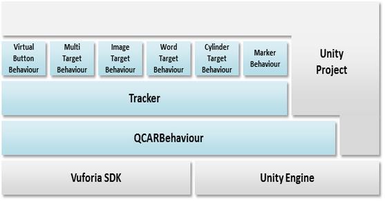 devices. For this iteration we focused on usability, interaction, and user experience. Figure 2. High-level system overview of the Vuforia SDK Unity Extension.
