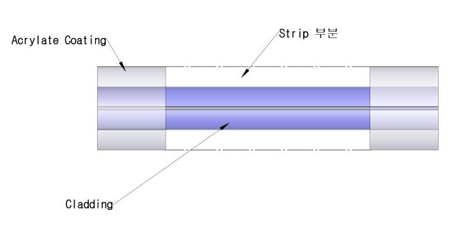Core, cladding and acrylate jacket Polymer jacket protects glass fiber, but the sensor package with the jacket leads slippage between glass fiber and jacket while the stress is applied to the package