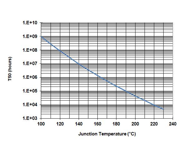 Device thermal performances All the figures given in this section are obtained assuming that the FAA device is only cooled down by conduction through the package thermal pad (no convection mode
