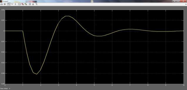 Simulation Result for two area: Automatic Load Frequency