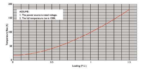 AVERAGE WINDING TEMPERATURE RISE LIMITS AT RATED CURRENT (K) 105 (A) 60 120 (E) 75 130