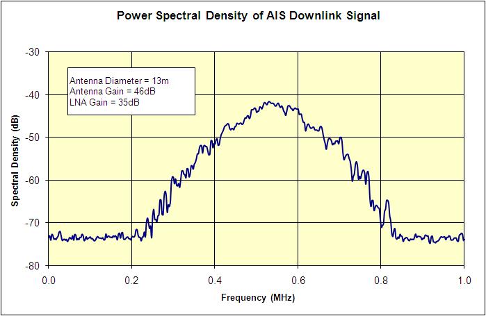 Power Spectral Density of S-Band