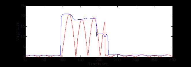 It is observed that by half-cycle window technique can obtained a correctly detection for PQ disturbances.