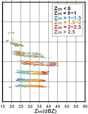 3D Characteristics of Polarimetric Radar Variables (2) < Zhh vs ZDR