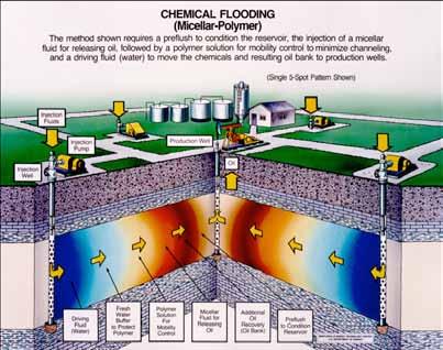 Thermal Intervention: This method injects steam into wells to extract heavy oils or oil sands.