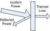 need to be defined. A load can be represented at RF frequencies as a real resistance and an imaginary reactance driven by the charge delay or advancement as related to the driving voltage.