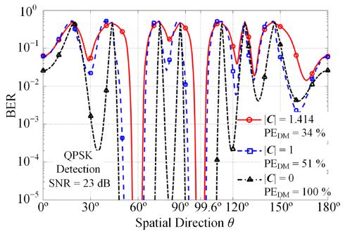 (b Fig. 3. Simulatd BER spatial distributions for diffrnt C in th xampl RDA DM systm modulatd for Gray-codd QSK signal transmission. 0 +7 random symbols ar usd in simulation.