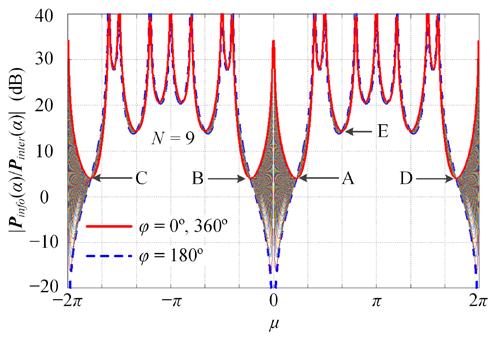 { } { } j ( + πcosα j ( + πcos β+ ϕ + j ( + πcosα j ( + πcos β+ ϕ + U = (9 { } j ( + πcosα j ( + πcos β+ ϕ + Hr φ is th phas advanc of th pilot signal from β than that of th pilot signal from α.