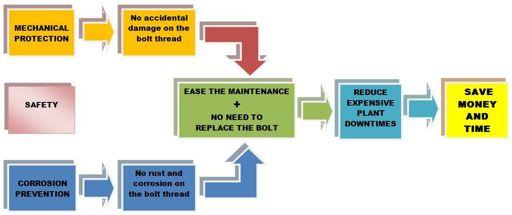 Why use BoltShield protection caps There are two main reasons for using our caps: 1) MECHANICAL PROTECTION: BoltShield caps protect bolts from accidental thread damage that may occur during handling,