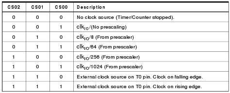 Timer/Counter 0 Registers TCNT0 - The running clock OCR0 - Output compare register (things usually happen when OCR0 = TCNT0). Also used for PWM TCCR0 - Used to "setup" the timer/counter.