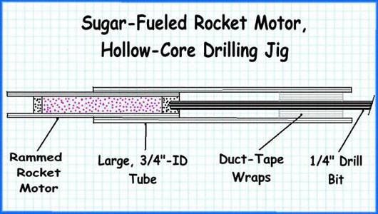 How Drilling Jig Works to Keep Drill Bit Centered and Straight Step #7: Drilling the Hollow Core in the