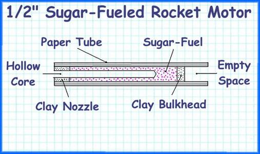 Sugar-Fueled Rocket Motor Cross-Section Here is a list of the materials and equipment we will be using in this project.