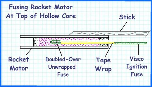 The tape wrapping ensures that the fuel grain will be ignited at the top of the hollow core, which will maximize thrust at