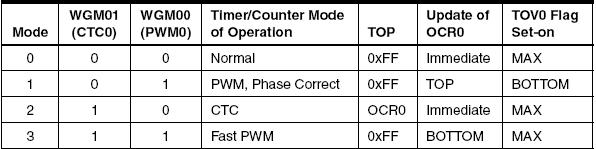 Timer/Counter 0 Control Register table COM 01:00 is for the Fast PWM mode we choose WGM
