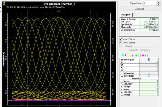 Figure 10: Eye diagram of one MRDC channels 40 user, 40 km, RZ encoding, 2 Gbps, power 0 dbm, 1550 nm Figure 11: Eye diagram of one MRDC channels 40 user, 40 km, RZ encoding, 10 Gbps, power 0 dbm,