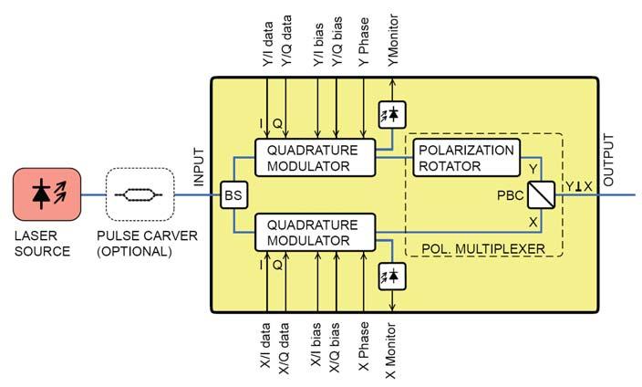 Standardization (1) Transmitter integrated photonics Integrated polarization