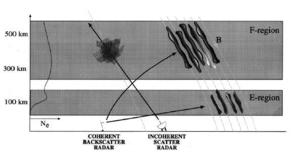 EISCAT vs SuperDARN Thompson scattering Bragg scattering Radar EISCAT SuperDARN Scatter type