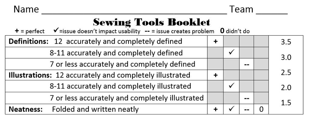 Topic 1: Sewing Tools Engaging Experience 1 Title: Know Your Sewing Tools Suggested Length of Time: 2 Days Demonstrate skills needed to produce, alter, or repair fashion, apparel, and textile