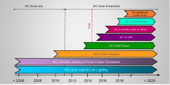 SiC Device Application Roadmap source : Pierric Gueguen, Market & Technology Overview of Power