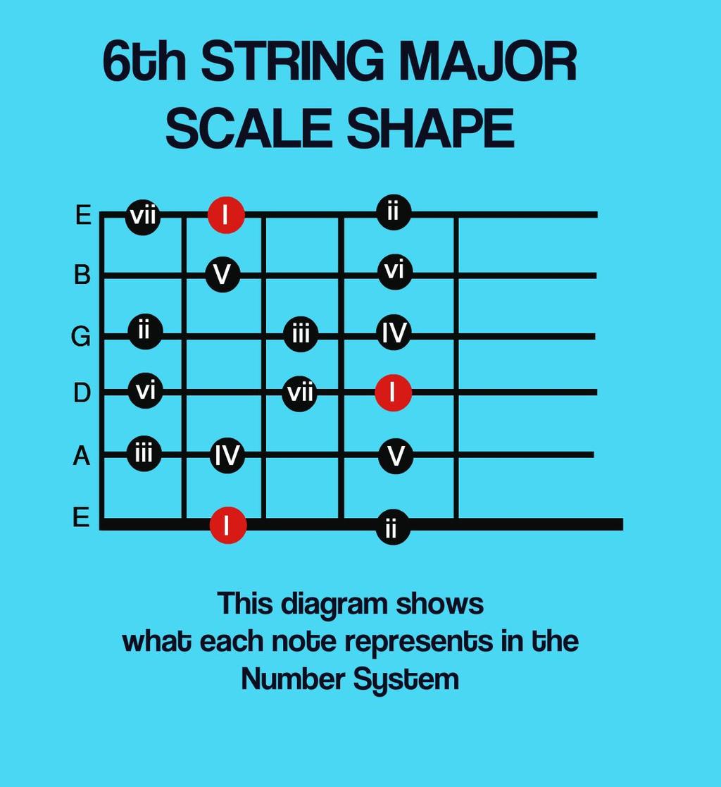 learn that ll help you navigate with more ease across the fretboard that you ll begin to notice with more practice and over time.