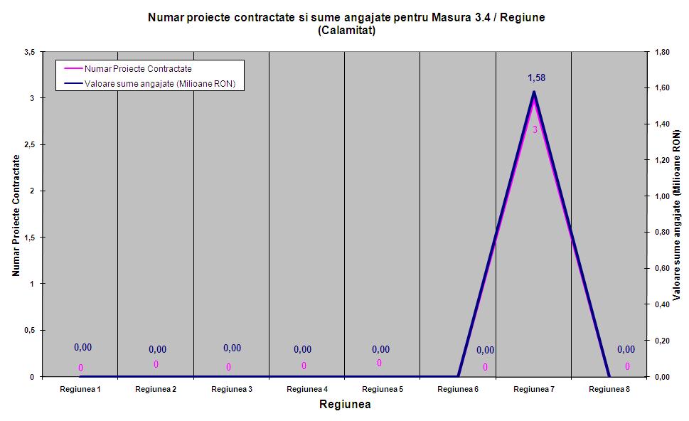 Grafic 6.48 În cadrul măsurii 3.5 Silvicultură, valoarea publică contractată a fost de 63,086 mil. Euro, respectiv 4,66% din totalul angajamentelor APDRP.