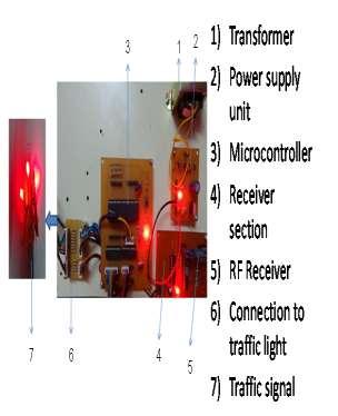 Fig. 7 shows the traffic signal light unit in the particular road. The data from the control room is received via RF receiver and corresponding signal change is done. Fig.