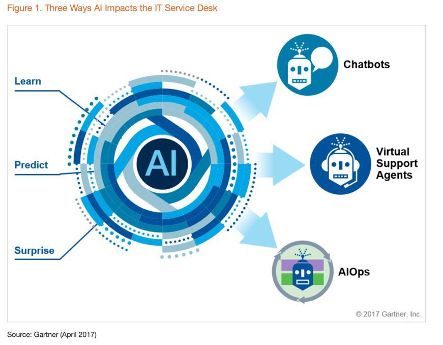 AI Comes Into The Enterprise In Two Connected Waves Wave 1 Conversational UI Conversational AI Knowledge Automation End User Transformational Service Experience Save Time Save Money