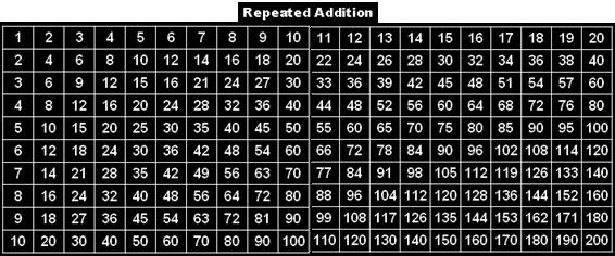 4. Multiply by repeated addition. (a) 8 x 3 (d) 2 x 35 (g) 21 x 5 (b) 4 x 7 (e) 3 x 25 (h) 16 x 6 (c) 9 x 5 (f) 4 x 16 (i) 23 x 3 5. Solve the following using multiplication. (a) Abacus has 10 wires.
