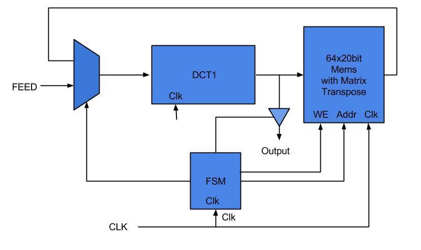 RTL Block Diagram for DCT-2 21 Cycles from first sets of