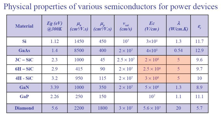Alternatives to Silicon Technology Wide Band Gap Semiconductors Stronger Atomic Bonds Larger breakdown voltage Lower intrinsic carrier concentration SiC Relatively mature technology, native oxide,
