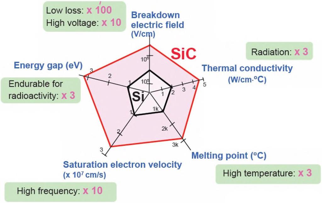 Properties of SiC compared to Si 23