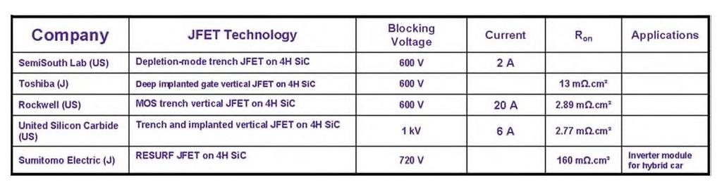SiC JFET state-of-the-art 41 SiC MOSFETs Recent advances in the SiC gate oxidation and device design have enabled the MOSFET to emerge as an attractive transistor for high power switching