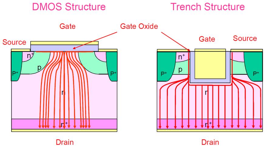 Solutions for Silicon Device Trench MOS technology derives from VLSI memory technology The sidewalls are made using dry etching techniques The main advantage is that more cells per unit area can be