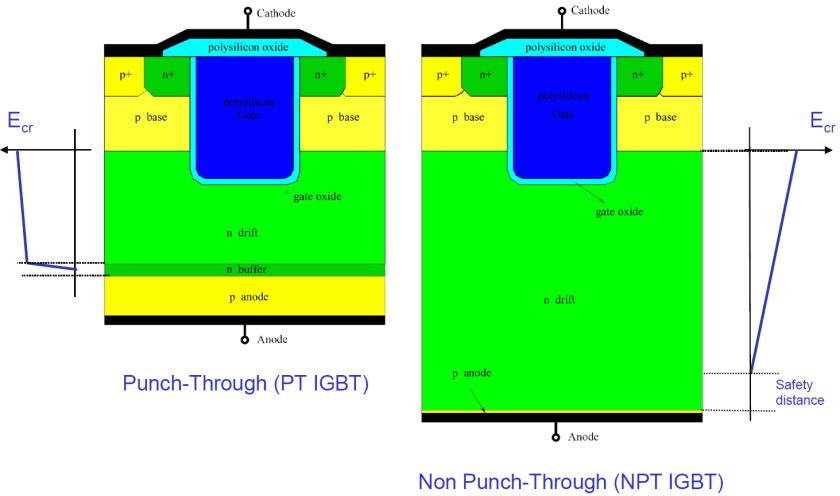 IGBT Punch-through (PT) and Non-punch-through (NPT) IGBTs Higher switching rate Negative