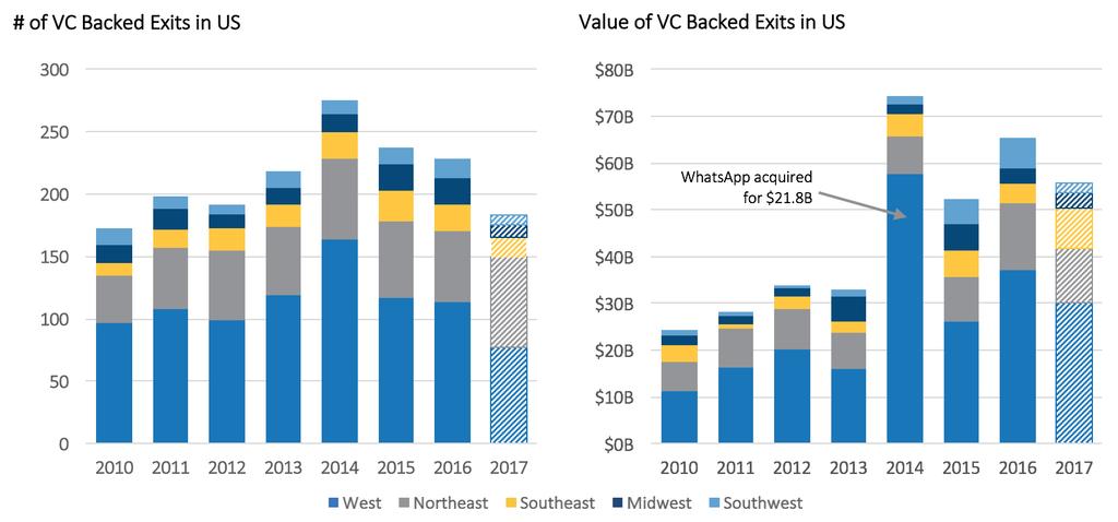 Exits National Exit activity has followed a similar trend to investment activity in recent history: the number of VC backed exits are trending downward but total exit value, driven by larger deals,