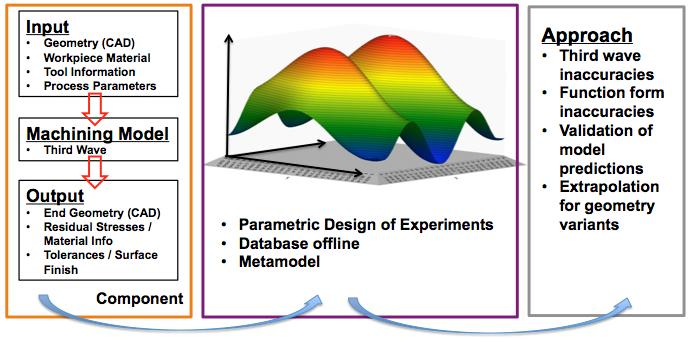 MBD and Materials & Process Characterization Physics-based modeling Through surrogate