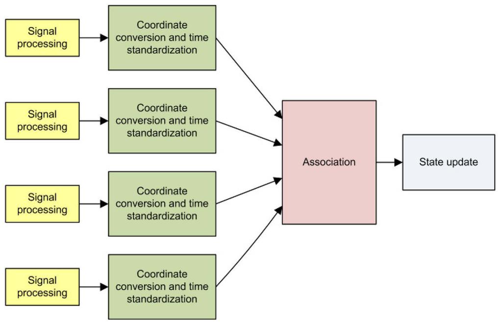 Figure 4. Diagram of data fusion process. The state vector updates are assigned on the basis of calculated innovation vectors and association probabilities.