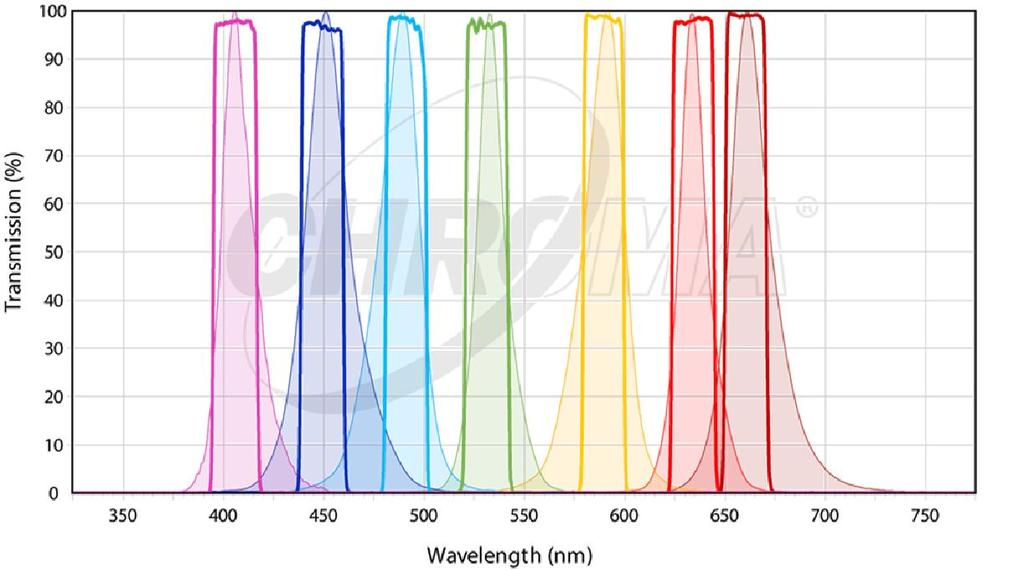 20nm-wide Narrow Bandpass Filters plotted with common LED spectra Highest PrecisionFilters Narrow Band Filters for Machine Vision Narrow filters offer the highest contrast.