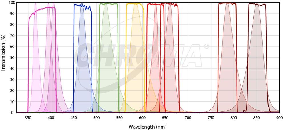 40nm-wide Standard MV Bandpass Filters plotted with common LED spectra PrecisionFilters Sputtered Interference Filters Durable, sputtered thin films coated on single substrates, no colored glass Best