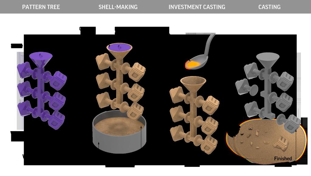 Investment casting in the 21st century Investment casting is an important manufacturing process with a history that is thousands of years old.