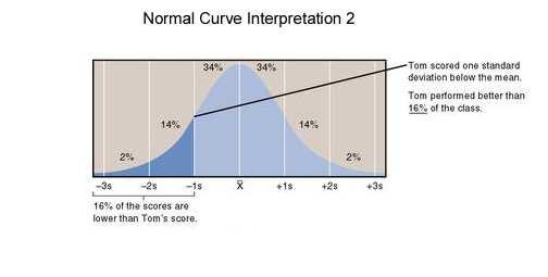 Slide 139 / 241 Normal Distribution Slide 140 / 241 Normal Distribution In normal distributions, the area under the curve is what is used to calculate percentages or probabilities.