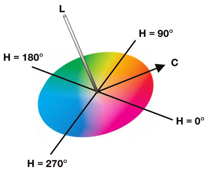 The L axis describes lightness while the a and b axes represent the hue and saturation as shown in Figure 2.6. 2.4.