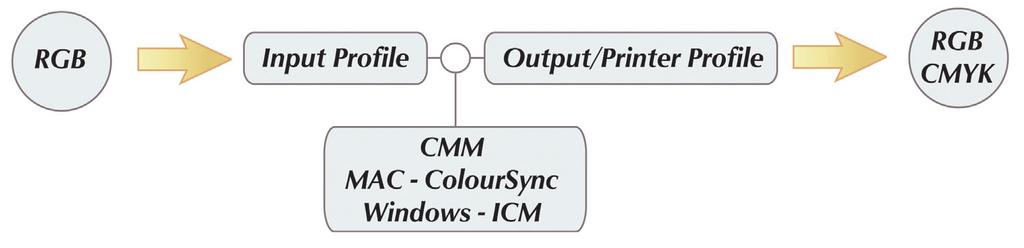 ICC workflow Figure 3.2 Figure 3.3 Figure 3.